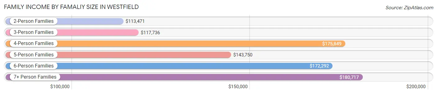 Family Income by Famaliy Size in Westfield