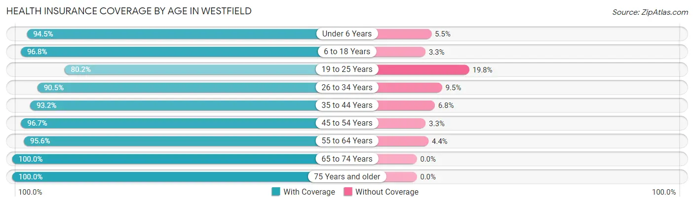 Health Insurance Coverage by Age in Westfield