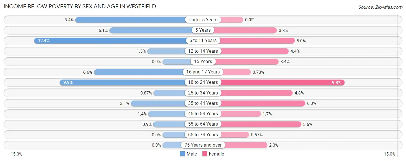 Income Below Poverty by Sex and Age in Westfield