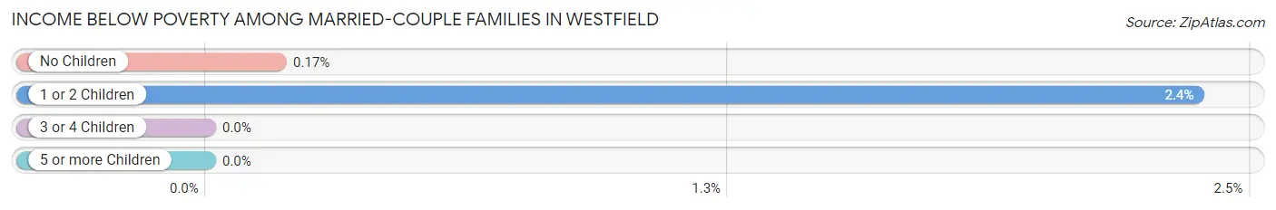 Income Below Poverty Among Married-Couple Families in Westfield
