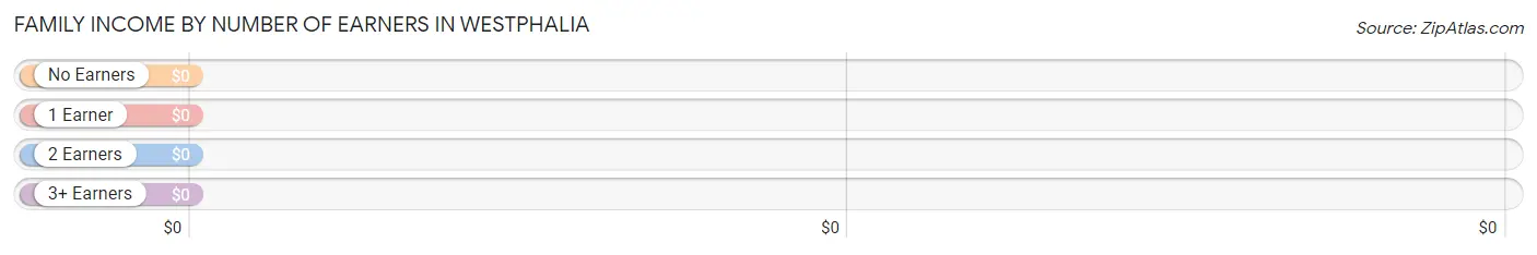 Family Income by Number of Earners in Westphalia