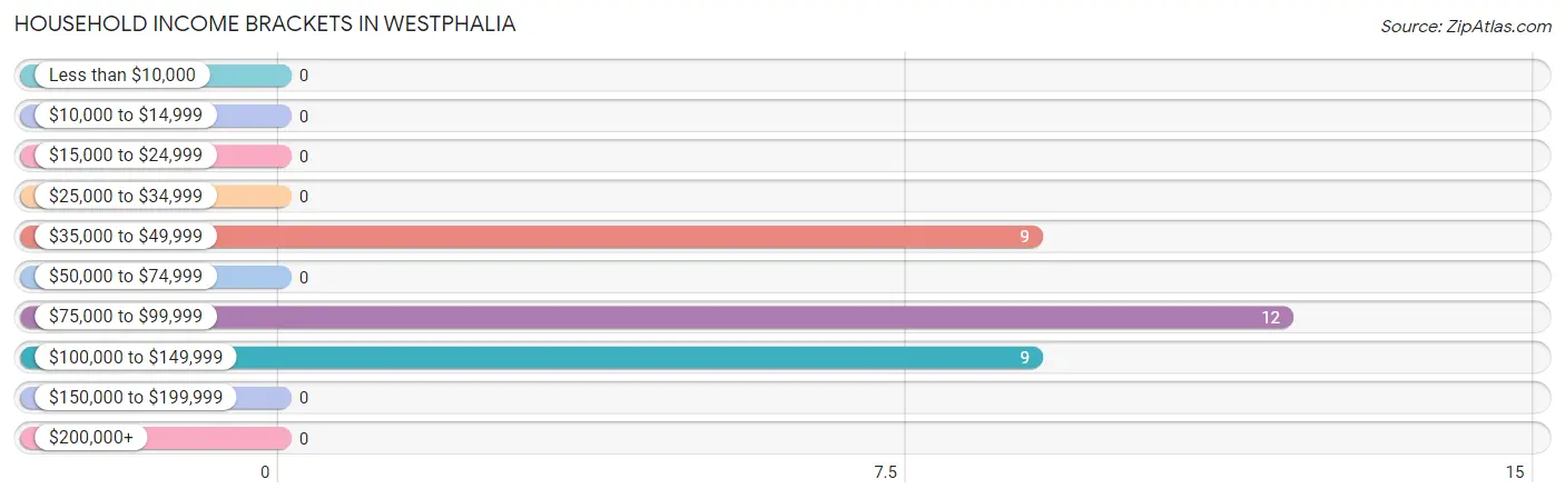 Household Income Brackets in Westphalia