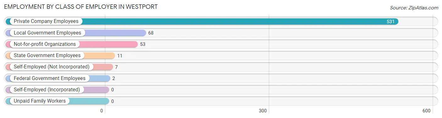 Employment by Class of Employer in Westport