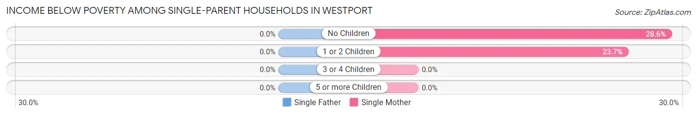 Income Below Poverty Among Single-Parent Households in Westport
