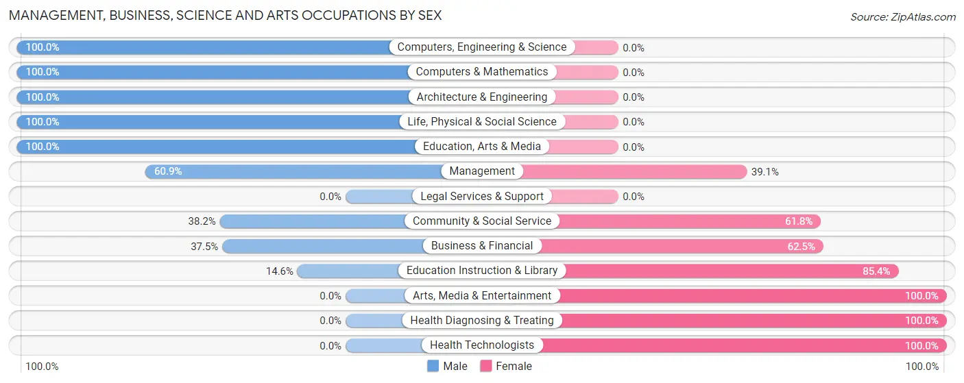 Management, Business, Science and Arts Occupations by Sex in Westport