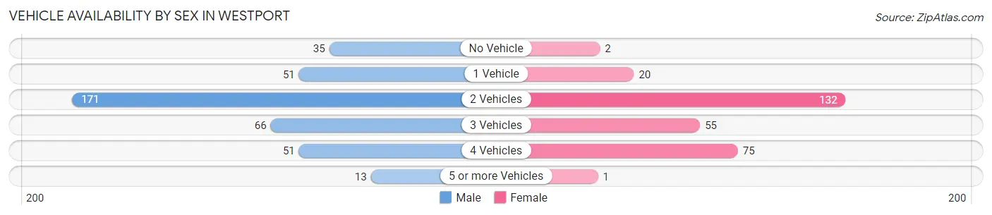 Vehicle Availability by Sex in Westport