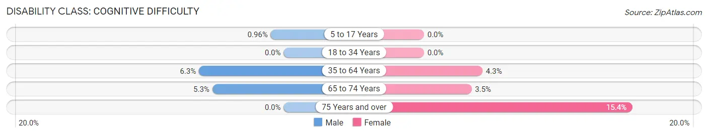 Disability in Westville: <span>Cognitive Difficulty</span>