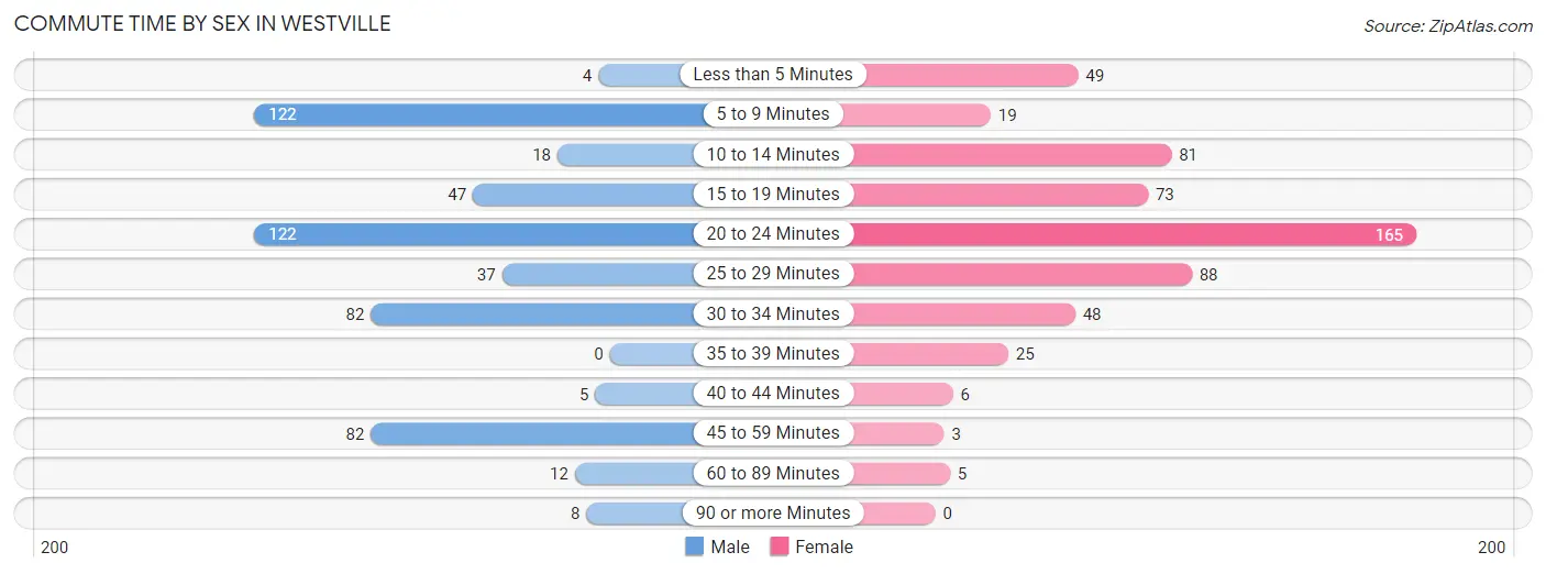 Commute Time by Sex in Westville