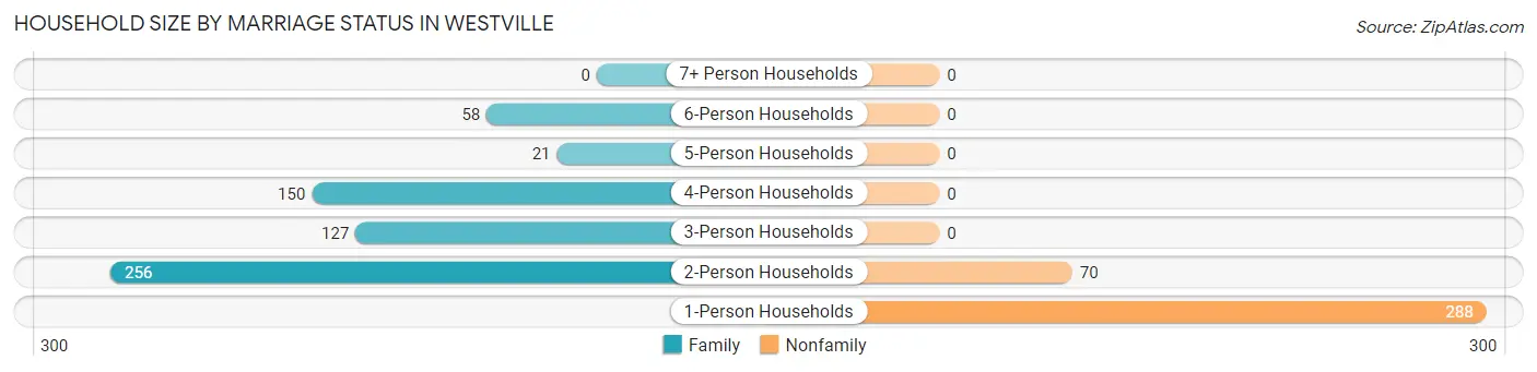 Household Size by Marriage Status in Westville