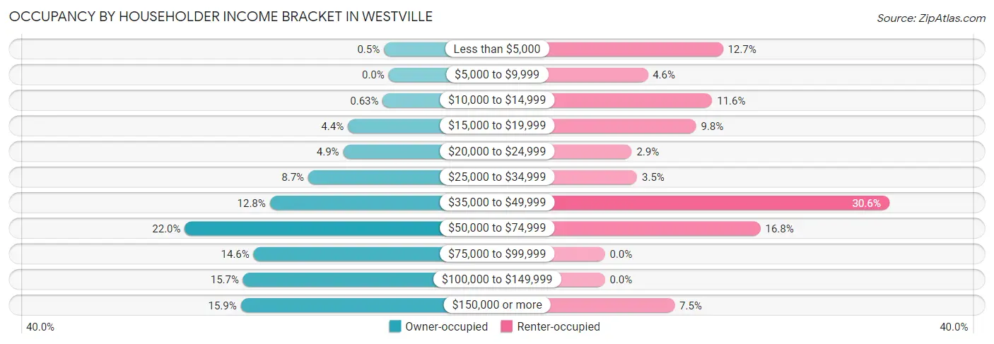 Occupancy by Householder Income Bracket in Westville