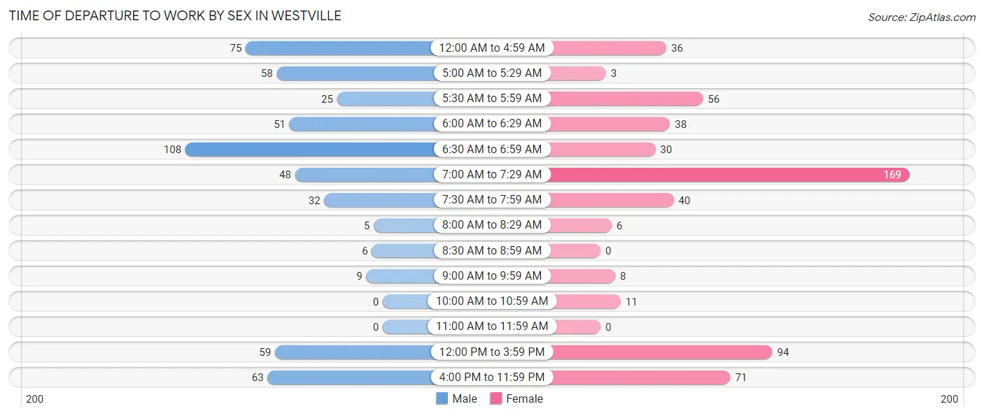 Time of Departure to Work by Sex in Westville