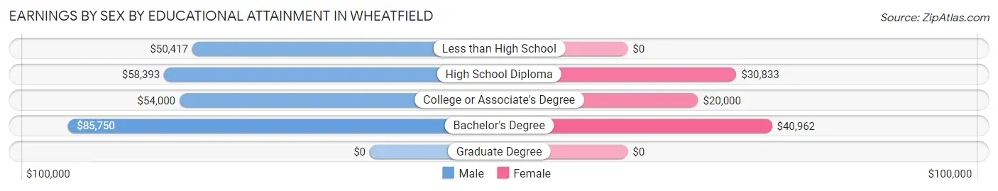 Earnings by Sex by Educational Attainment in Wheatfield