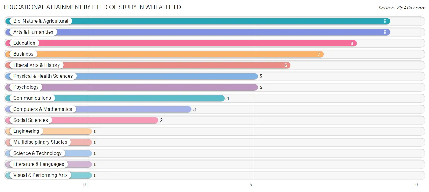 Educational Attainment by Field of Study in Wheatfield