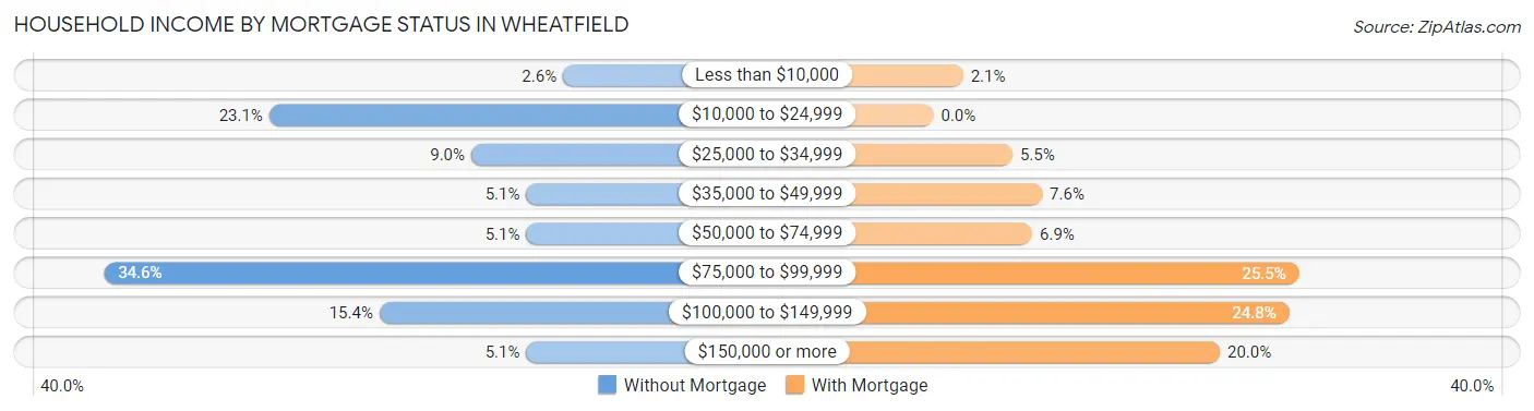 Household Income by Mortgage Status in Wheatfield