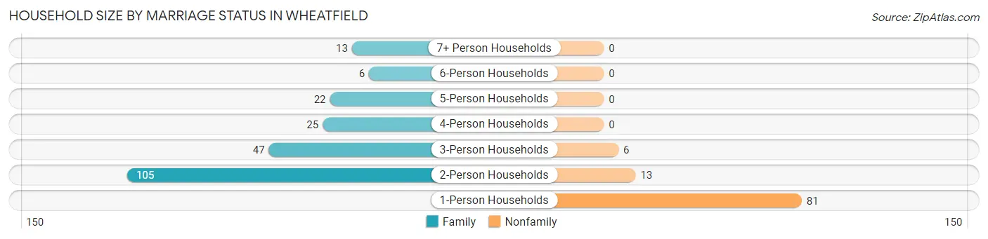 Household Size by Marriage Status in Wheatfield