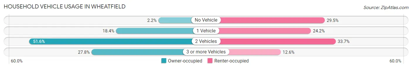 Household Vehicle Usage in Wheatfield