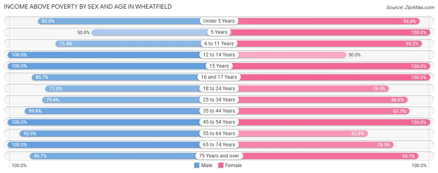 Income Above Poverty by Sex and Age in Wheatfield