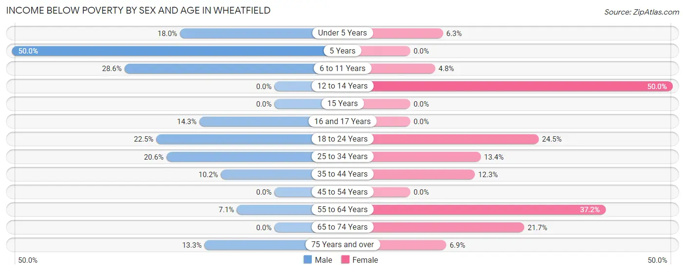 Income Below Poverty by Sex and Age in Wheatfield