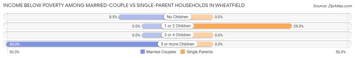 Income Below Poverty Among Married-Couple vs Single-Parent Households in Wheatfield