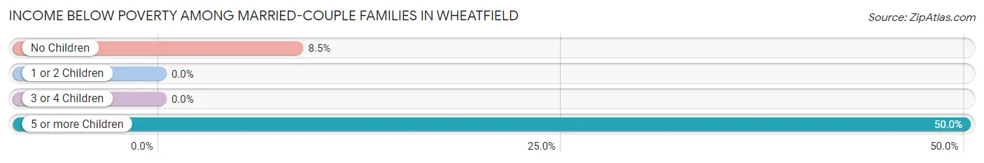Income Below Poverty Among Married-Couple Families in Wheatfield