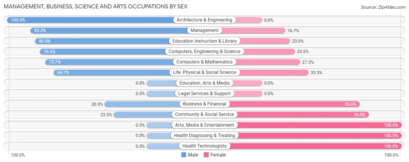 Management, Business, Science and Arts Occupations by Sex in Wheatfield