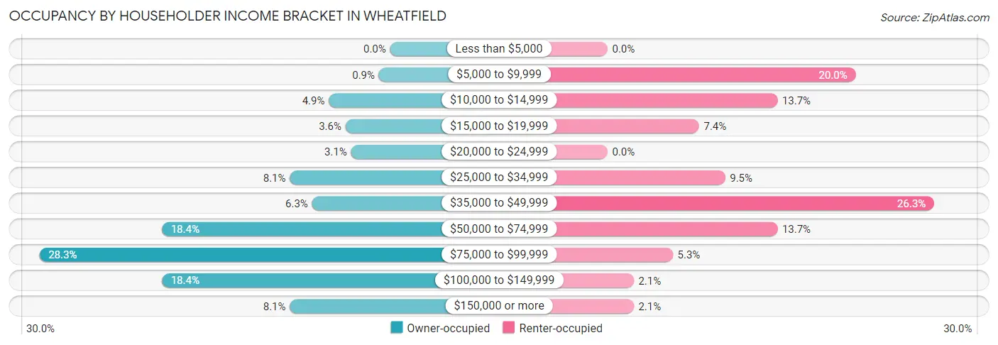 Occupancy by Householder Income Bracket in Wheatfield