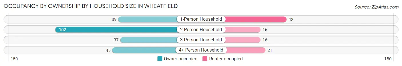 Occupancy by Ownership by Household Size in Wheatfield