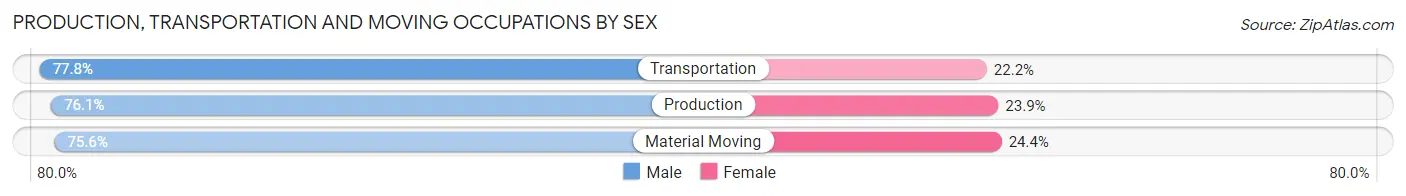 Production, Transportation and Moving Occupations by Sex in Wheatfield
