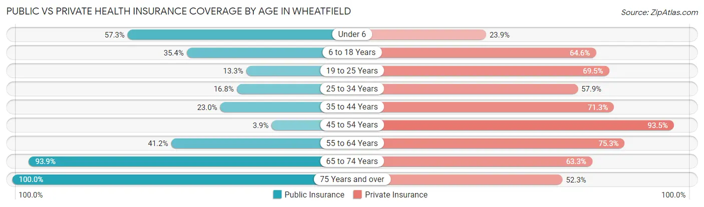 Public vs Private Health Insurance Coverage by Age in Wheatfield