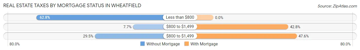 Real Estate Taxes by Mortgage Status in Wheatfield