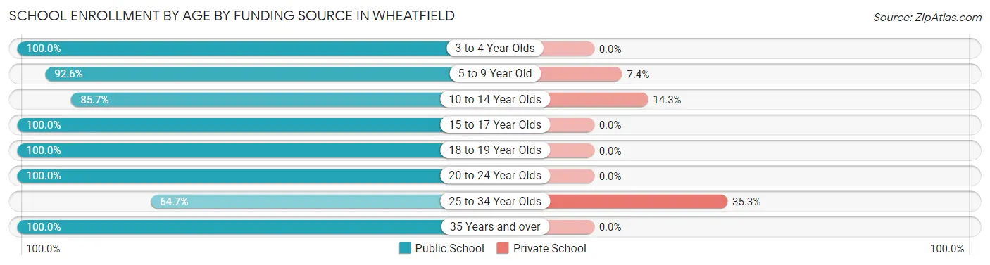 School Enrollment by Age by Funding Source in Wheatfield