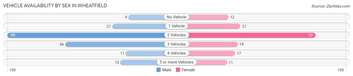 Vehicle Availability by Sex in Wheatfield