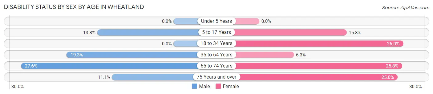 Disability Status by Sex by Age in Wheatland