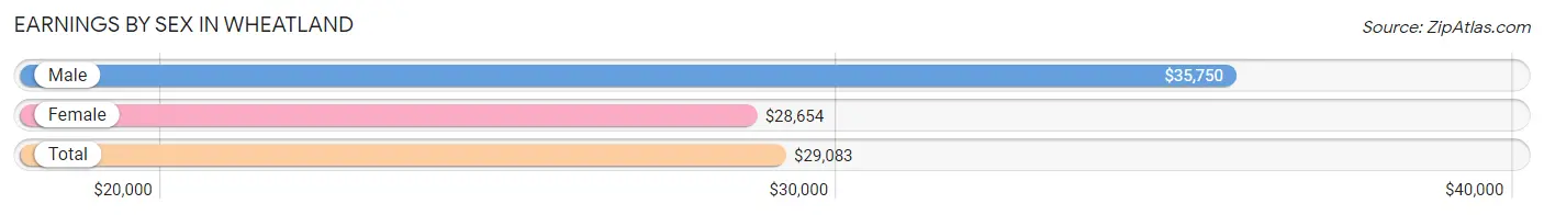 Earnings by Sex in Wheatland