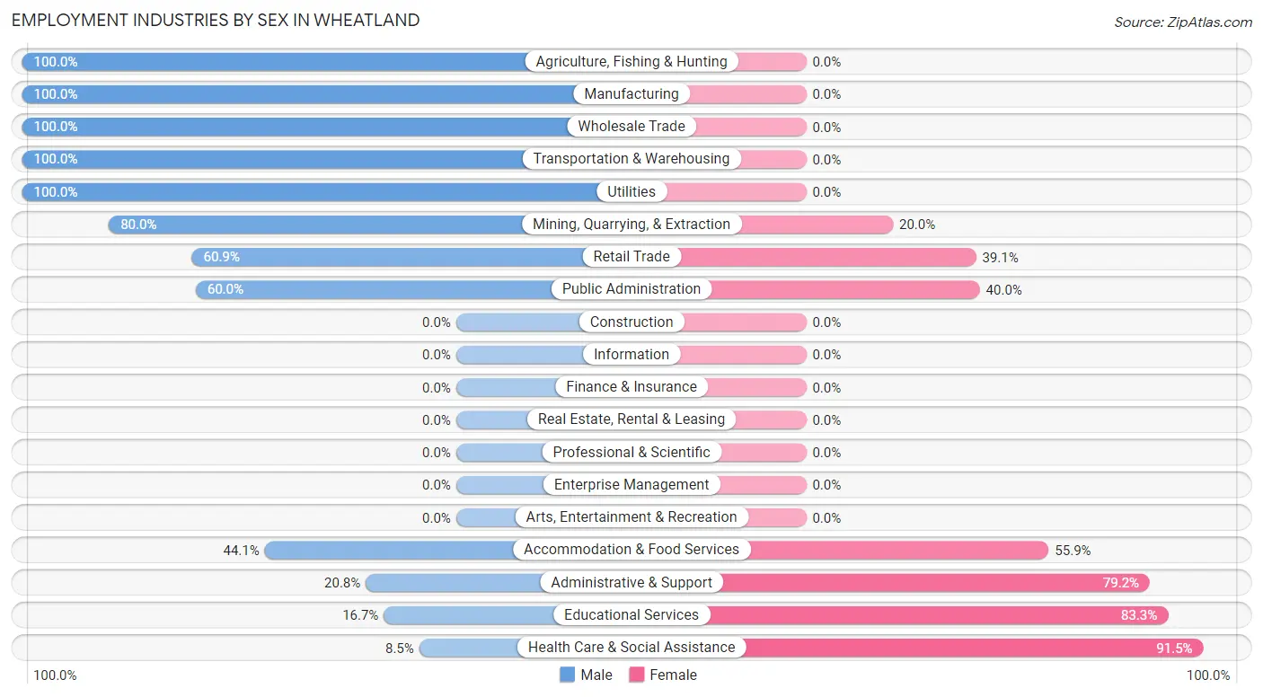 Employment Industries by Sex in Wheatland