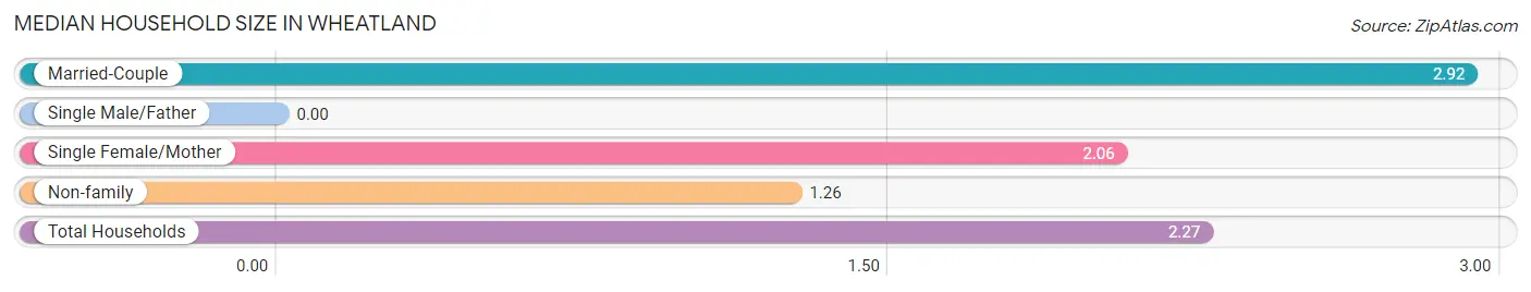 Median Household Size in Wheatland