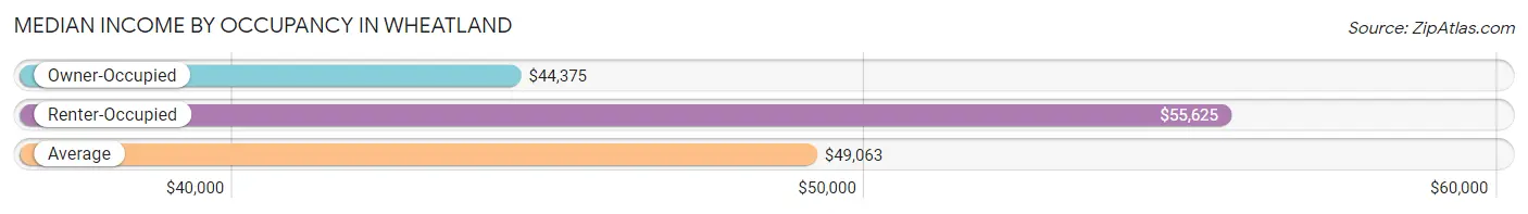 Median Income by Occupancy in Wheatland