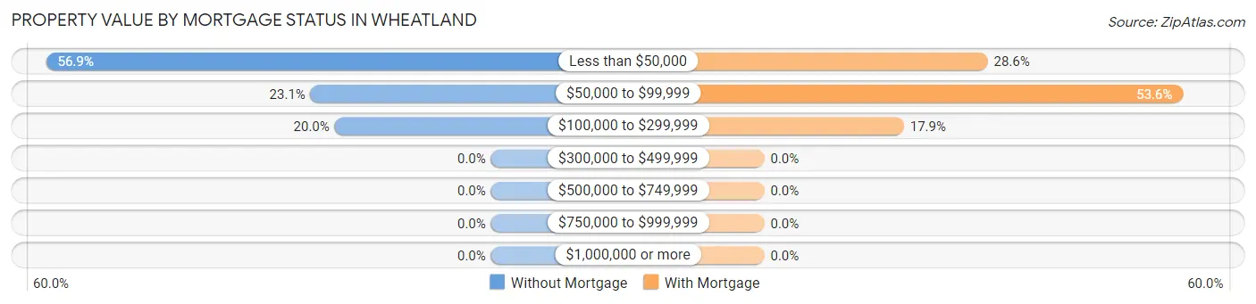 Property Value by Mortgage Status in Wheatland
