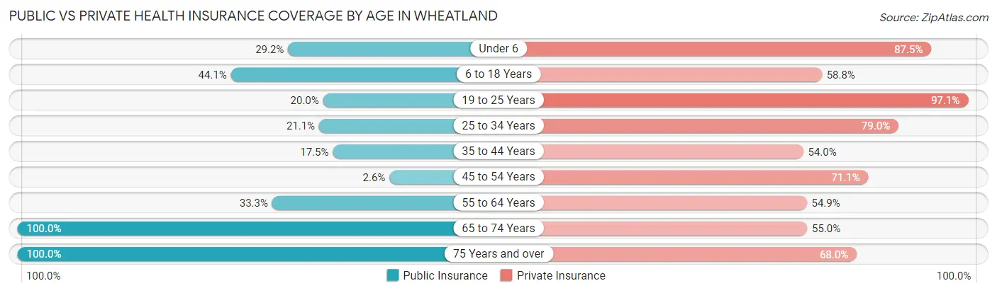 Public vs Private Health Insurance Coverage by Age in Wheatland