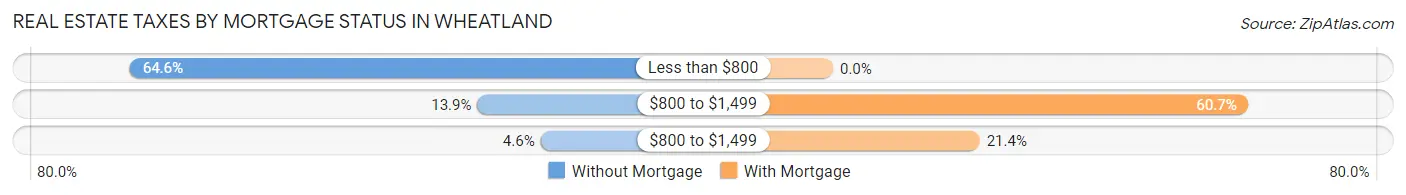 Real Estate Taxes by Mortgage Status in Wheatland