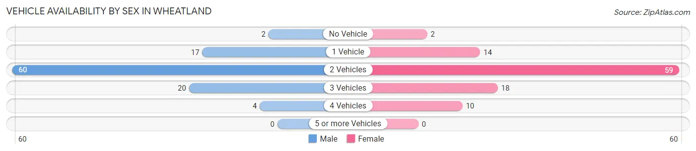 Vehicle Availability by Sex in Wheatland