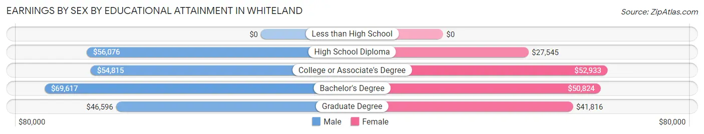 Earnings by Sex by Educational Attainment in Whiteland