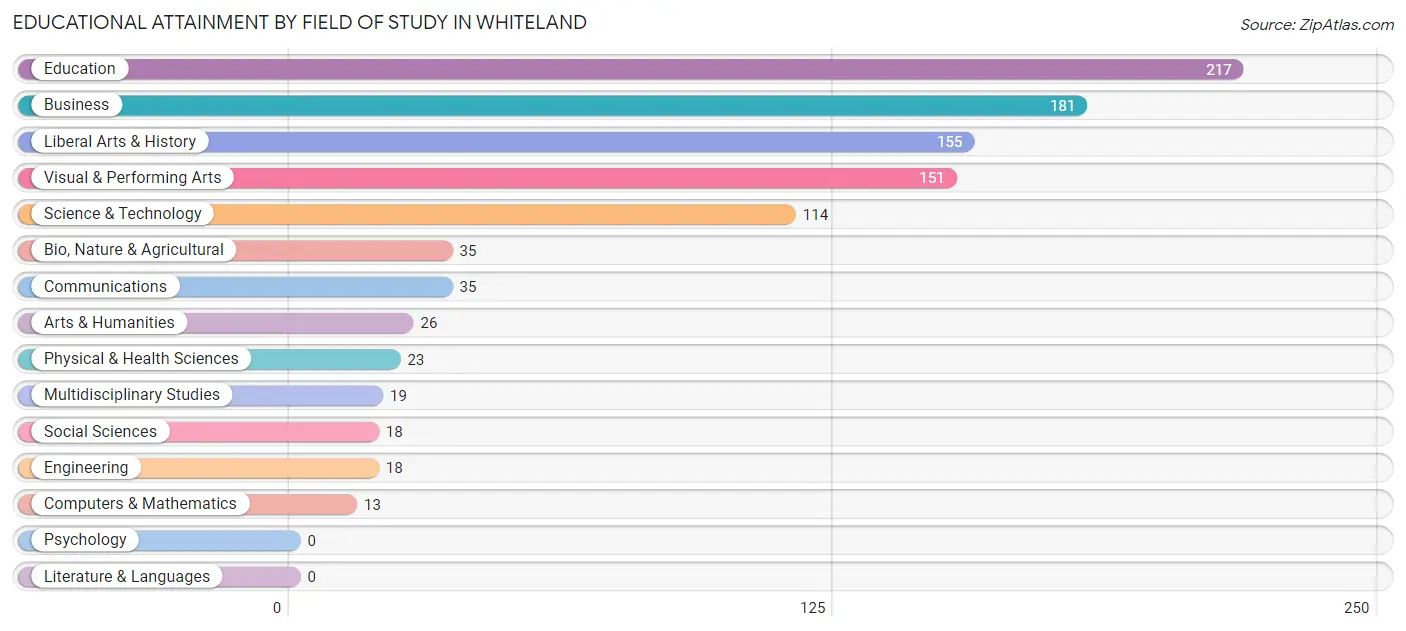 Educational Attainment by Field of Study in Whiteland