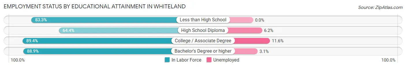 Employment Status by Educational Attainment in Whiteland