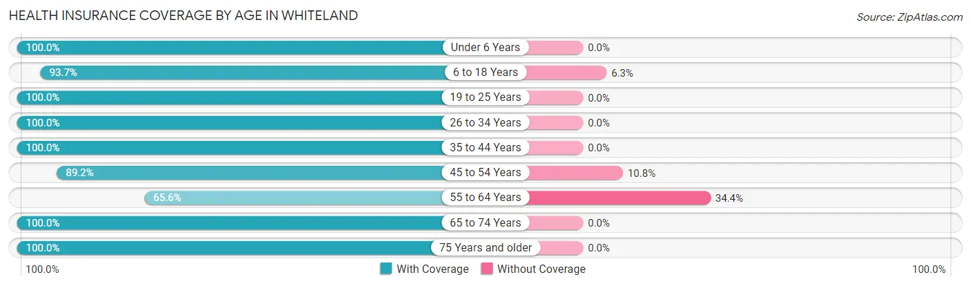 Health Insurance Coverage by Age in Whiteland