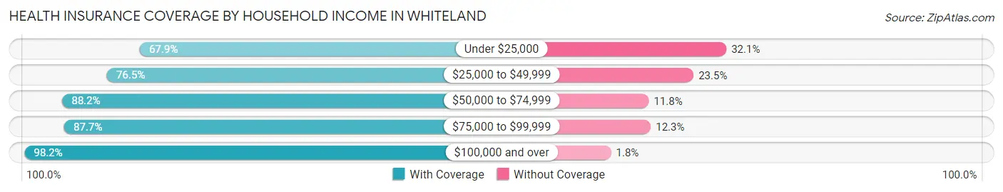 Health Insurance Coverage by Household Income in Whiteland