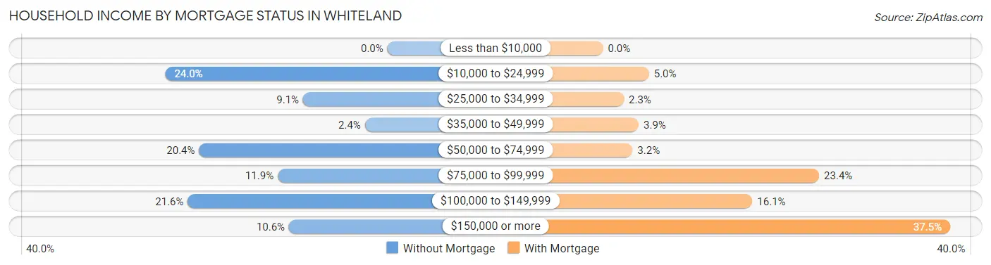 Household Income by Mortgage Status in Whiteland