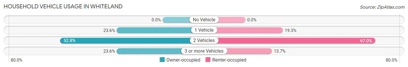 Household Vehicle Usage in Whiteland