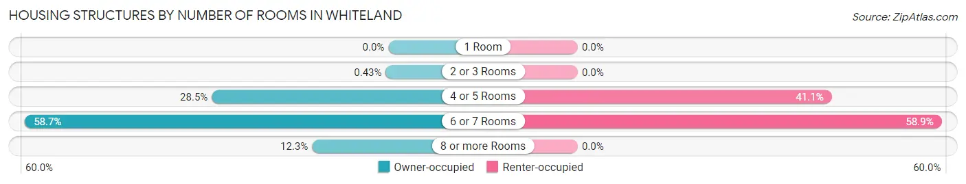 Housing Structures by Number of Rooms in Whiteland