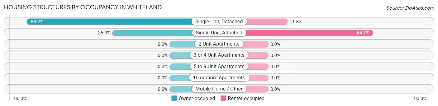 Housing Structures by Occupancy in Whiteland
